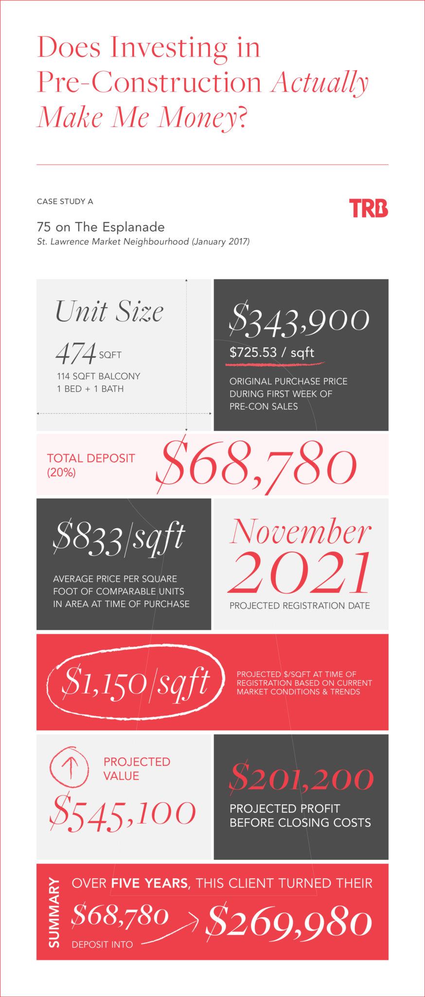 TRB Pre-Construction Profitability Comparison