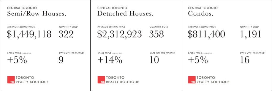 fall 2021 Toronto real estate market