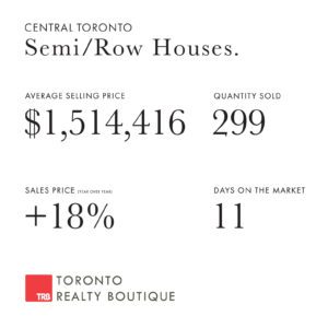 October 2021 Toronto Real Estate Numbers