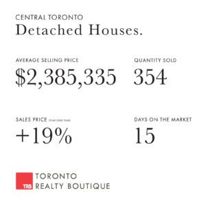 October 2021 Toronto Real Estate Numbers