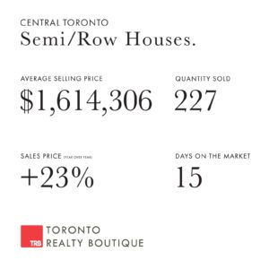 November 2021 Toronto Real Estate Numbers