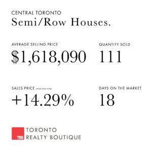 January 2022 Toronto Real Estate