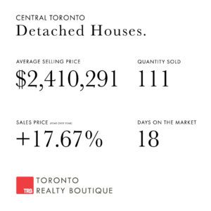 January 2022 Toronto Real Estate