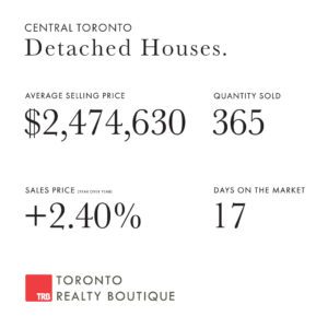 March 2022 Toronto real estate