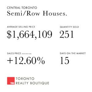 April 2022 Toronto Market Stats