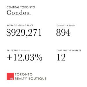 April 2022 Toronto Market Stats