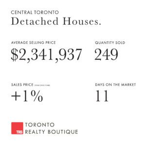 June 2022 Toronto Real Estate