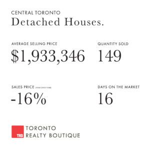 July 2022 Toronto Real Estate