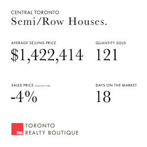 September 2022 Toronto Real Estate