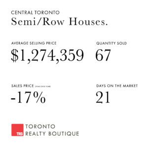 December 2022 Toronto Real Estate