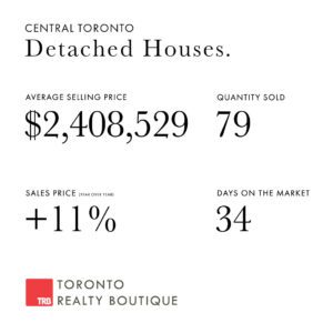 December 2022 Toronto Real Estate