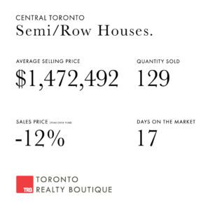 February 2023 Toronto Real Estate