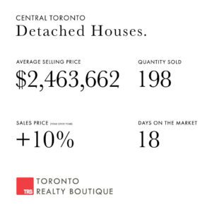 October 2023 Toronto Real Estate