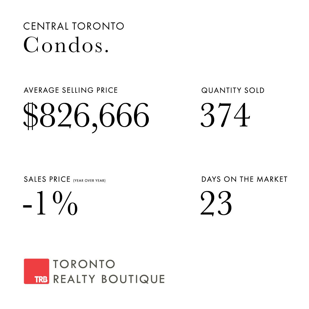 December 2022 Toronto Real Estate