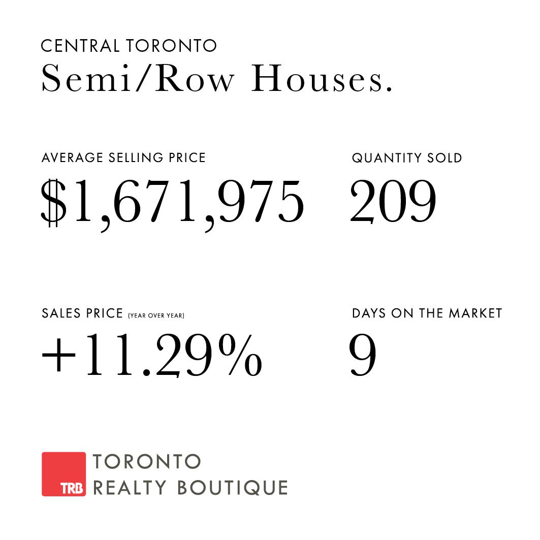 February Toronto Market Stats