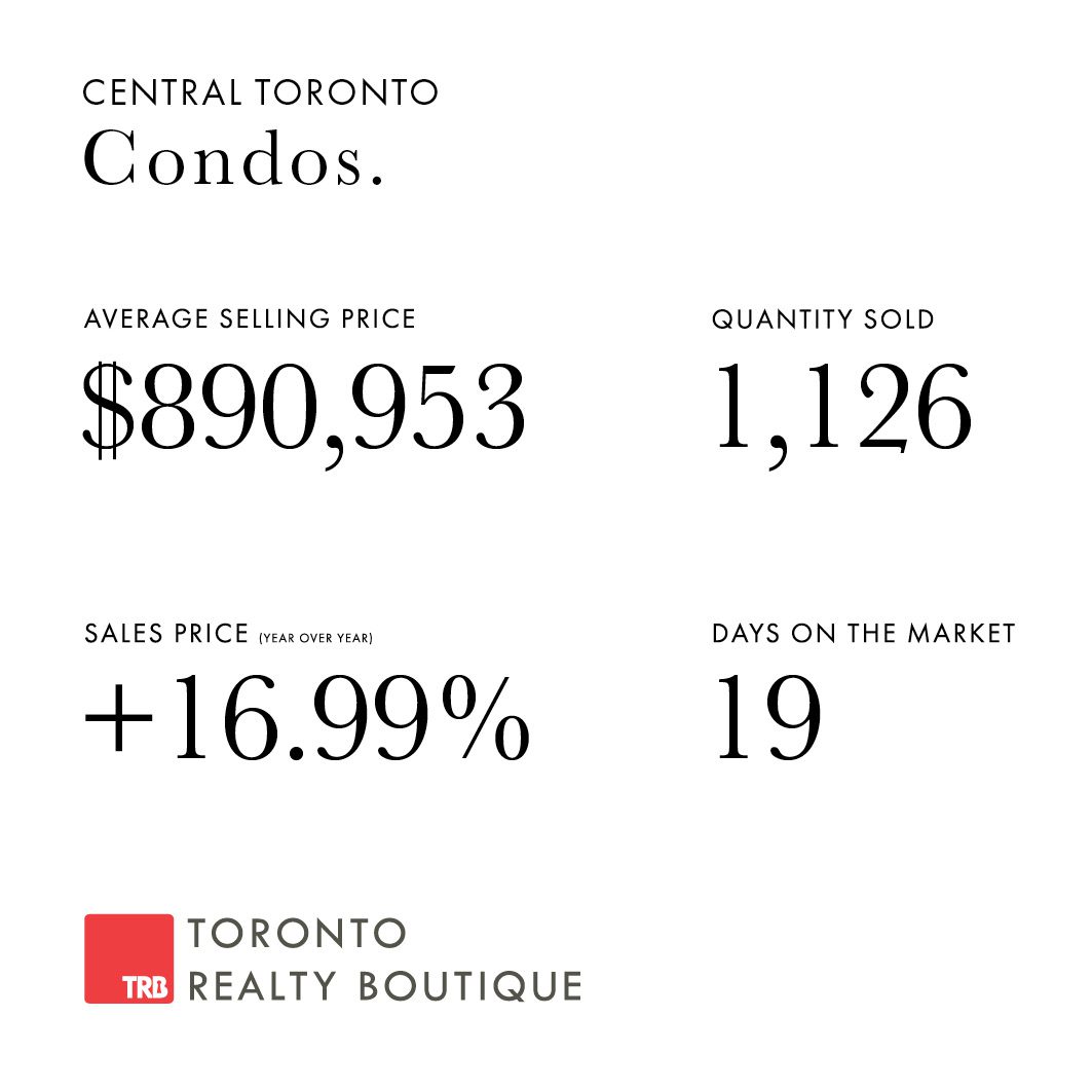 February Toronto Market Stats