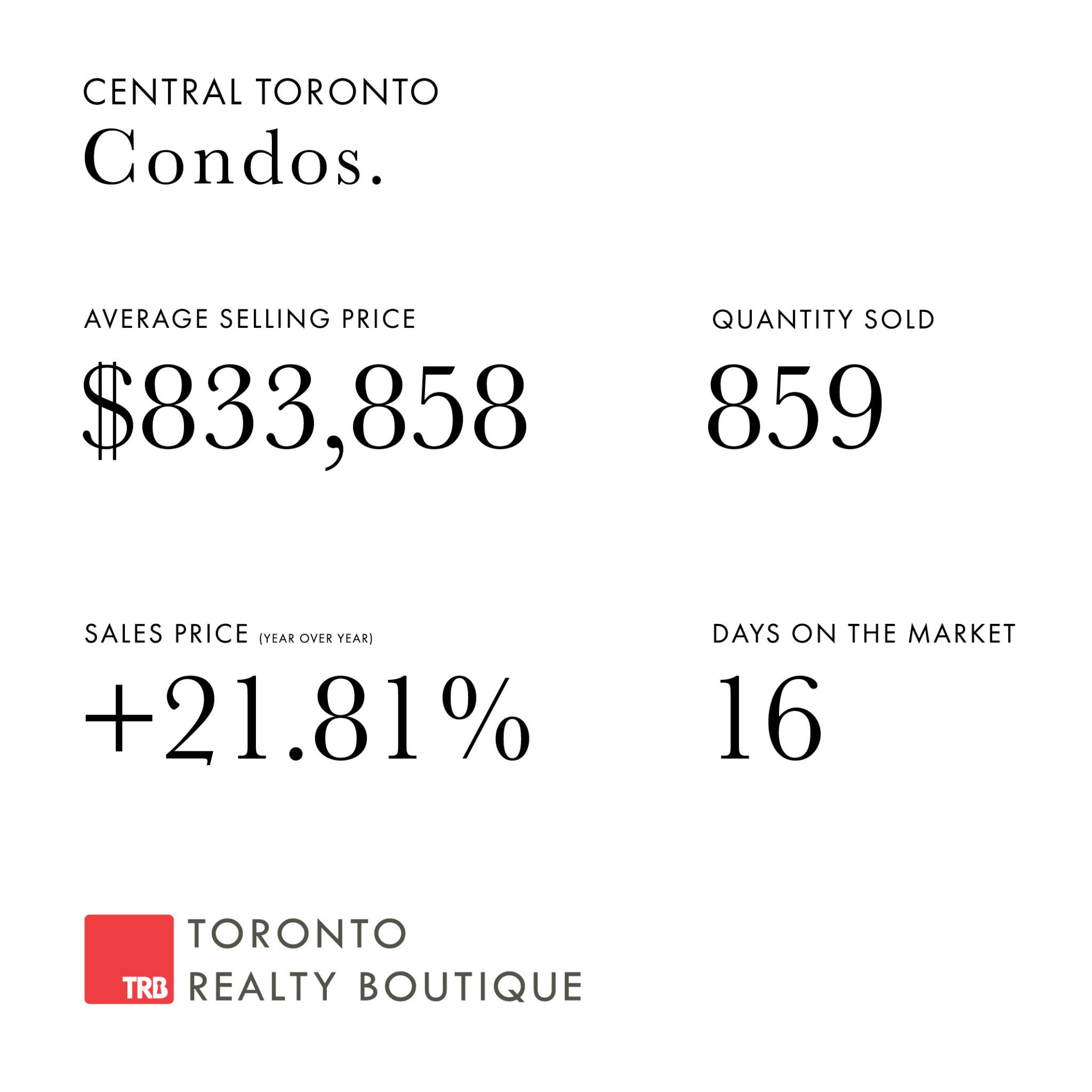 January 2022 Toronto Real Estate