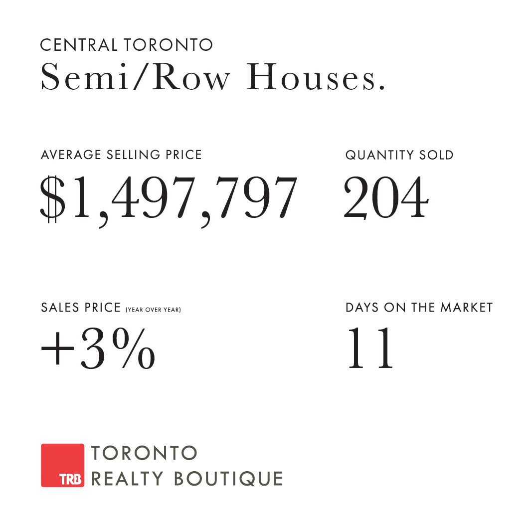 June 2022 Toronto Real Estate