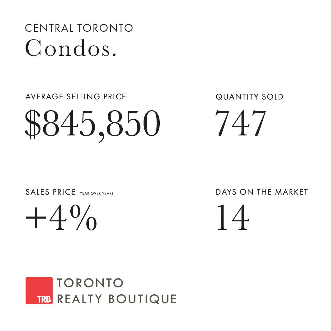 June 2022 Toronto Real Estate