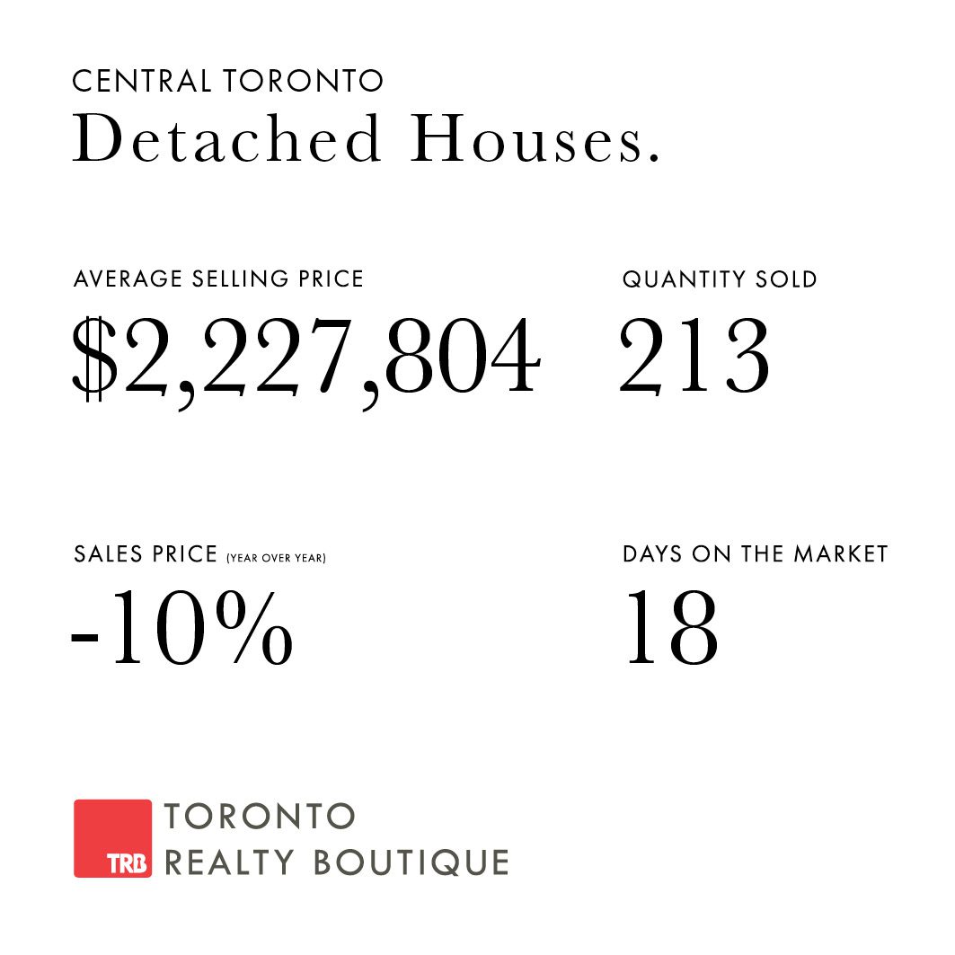 March 2023 Toronto Real Estate