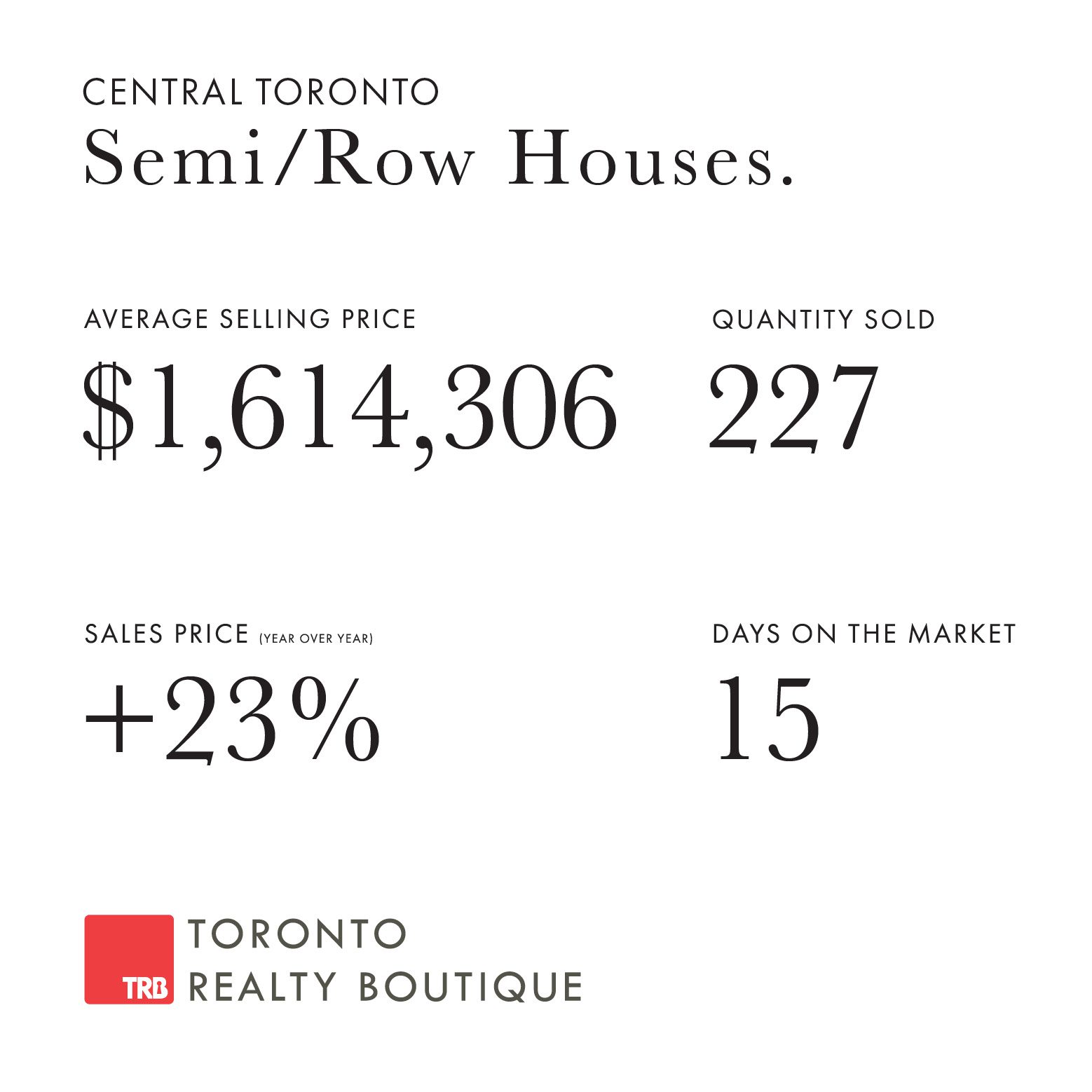 November 2021 Toronto Real Estate Numbers