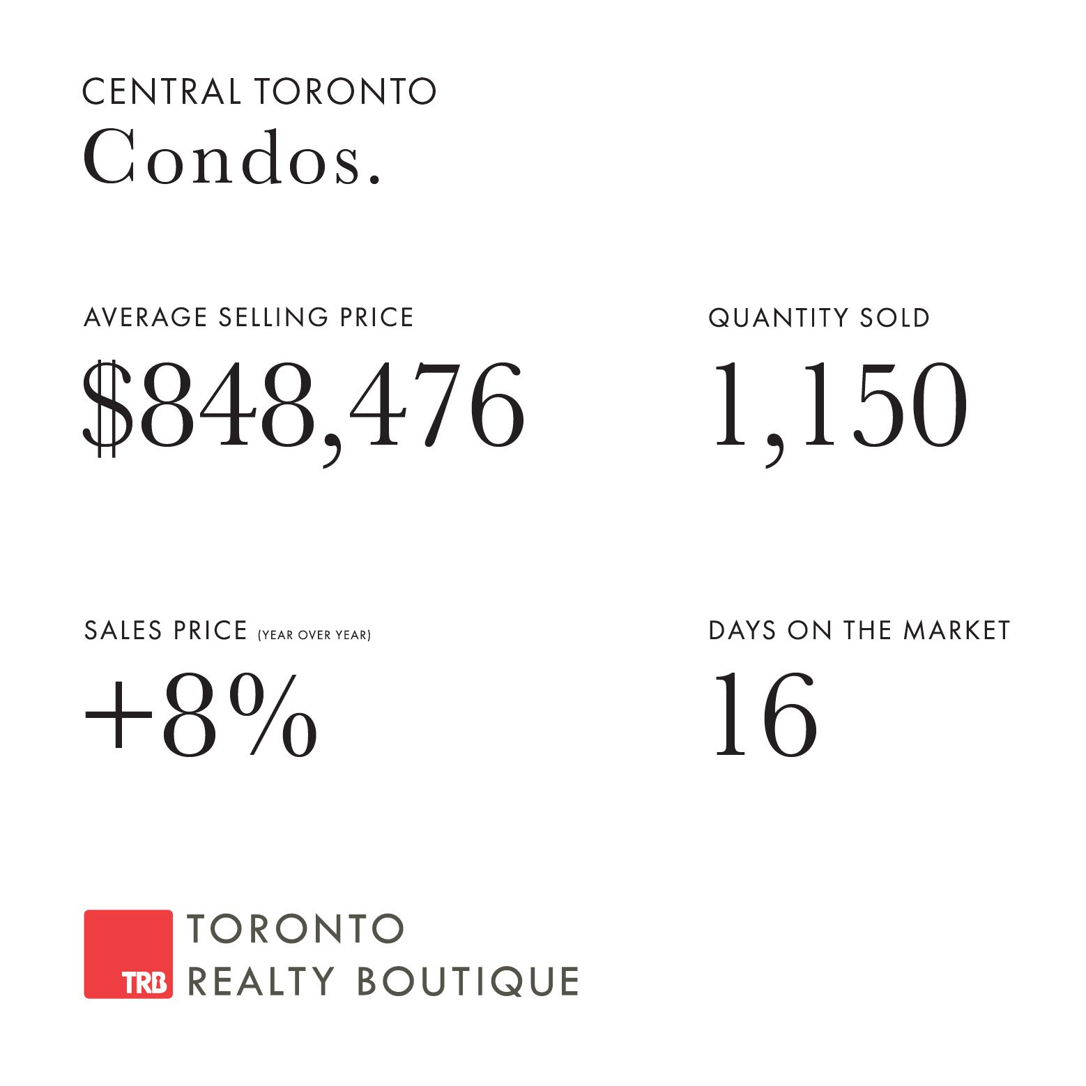 October 2021 Toronto Real Estate Numbers