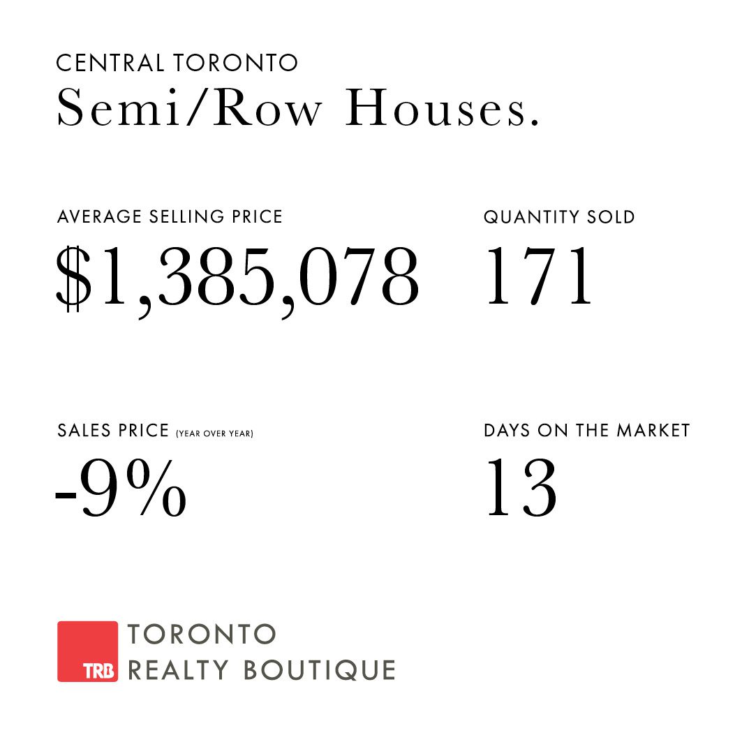 October 2022 Toronto Market Stats