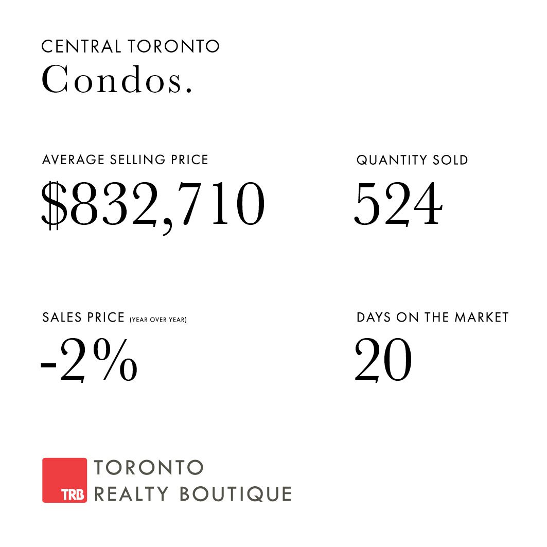 October 2022 Toronto Market Stats