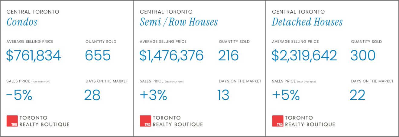 Toronto Real Estate Market Trends April 2026